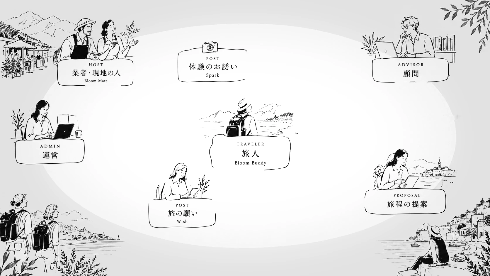 運営・業者・旅人・顧問と、体験のお誘い・旅の願い・旅程の提案の関係を描いた図。四つの場面に分けて、下で説明しています。